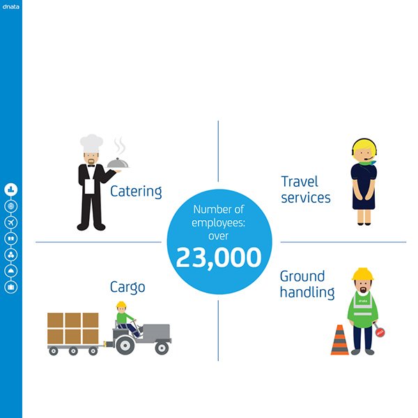 dnata – The Facts